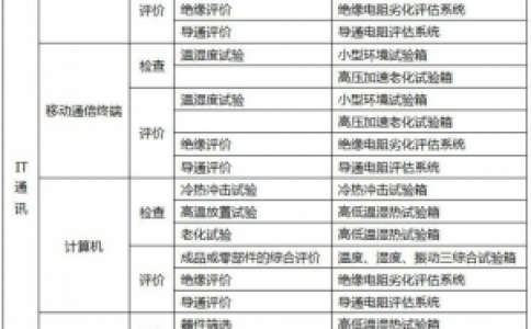 信息通讯试验设备的检测对象、工艺和用途